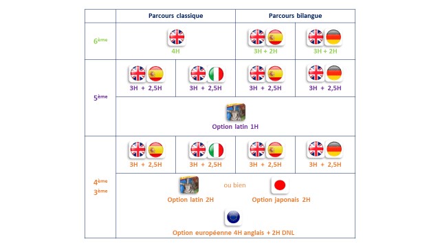 Parcours langues college